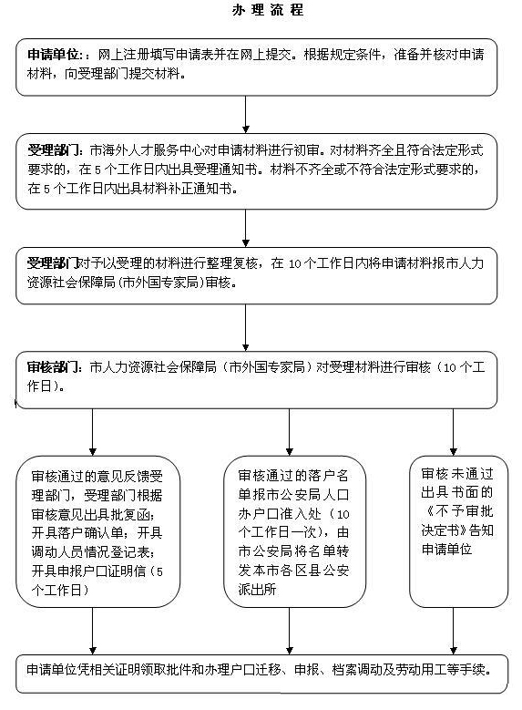 上海留学生落户流程图